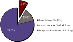 (PIE CHART)